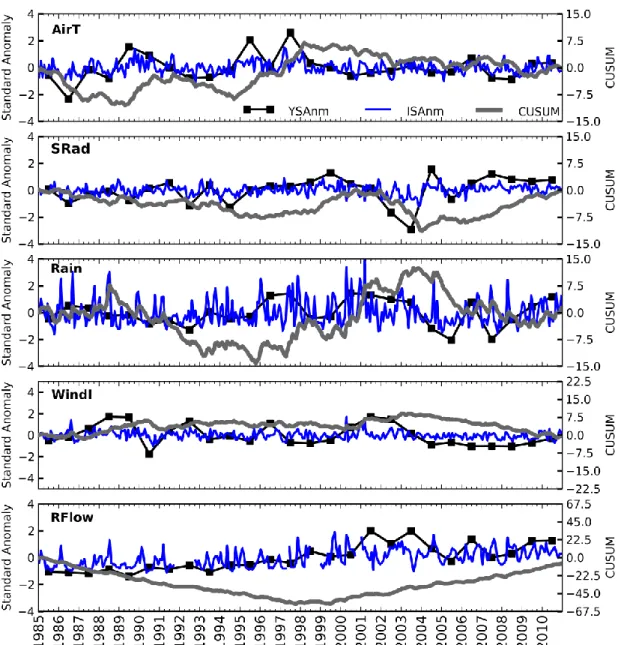 Figure  5.  Standardized  year  anomaly  (YSAnm),  standardized  individual  monthly  anomaly (ISAnm) and CUSUM for the atmospheric parameters and river flow from  1985  to  2010  (AirT—air  temperature,  SRad—solar  radiation,  Rain—rainfall,  WindI—wind 