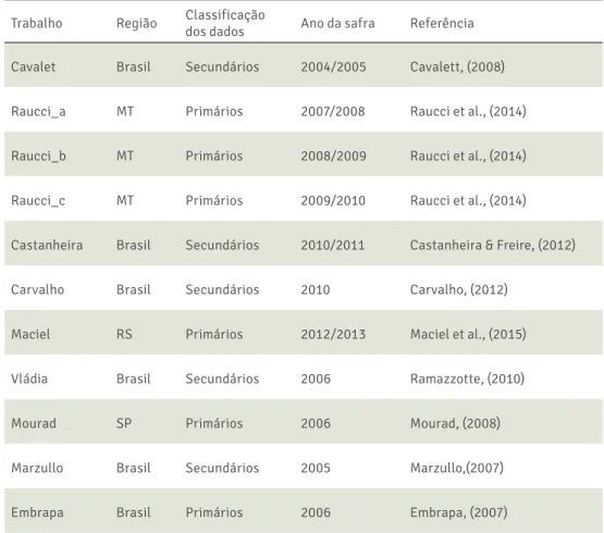 Tabela 1: Estudos avaliados, classificação dos dados e ano da safra Trabalho Região Classificação 