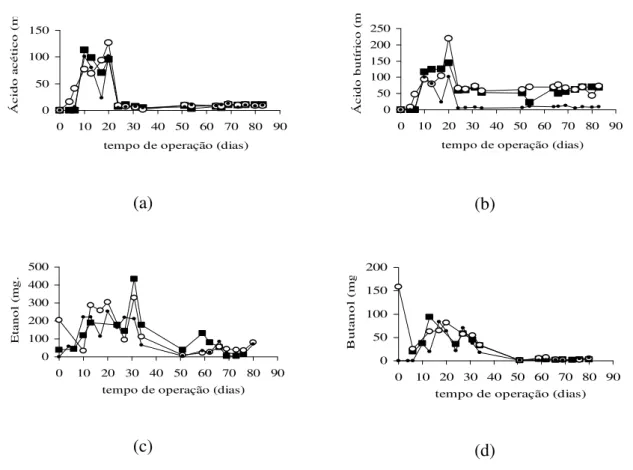 Figura 6.3: Produtos da degradação da sacarose obtidos no processo de operação com TDH  de  2  h  para  os  reatores  com  ( n )Argila,  ( ¡ )Carvão  e  ( · )Polietileno