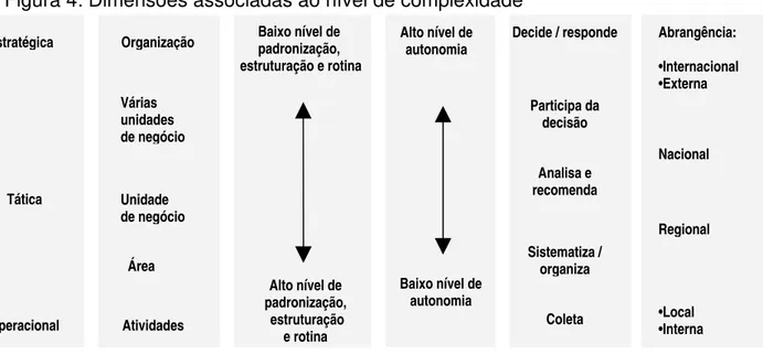 Figura 4: Dimensões associadas ao nível de complexidade 