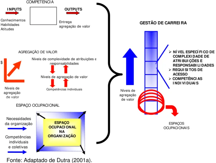 Figura 6: Conceitos do Modelo de Gestão de Pessoas baseado em  Competências de Dutra 