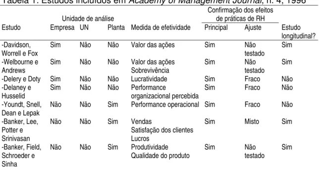 Tabela 1: Estudos incluídos em Academy of Management Journal, n. 4, 1996 
