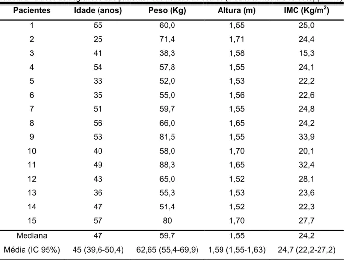Tabela 2 - Dados demográficos das pacientes submetidas ao estudo (mediana, média e IC 95%) (n = 15)  Pacientes  Idade (anos)  Peso (Kg)  Altura (m)  IMC (Kg/m 2 ) 