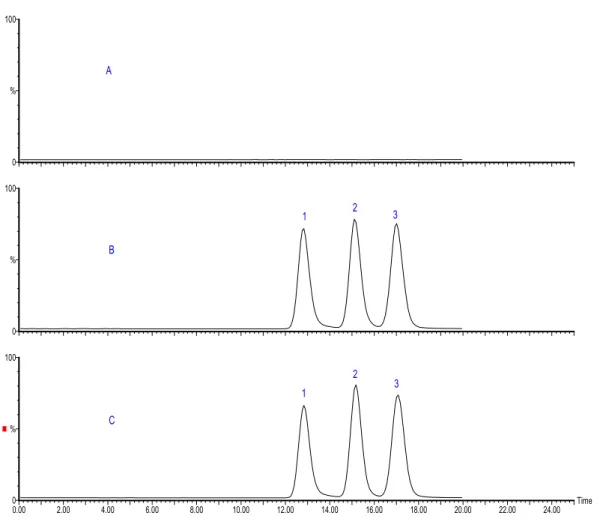 Figura 5. Cromatogramas: (A) plasma branco, (B) amostra de plasma enriquecida com 10µg/mL de  CPA racêmica, e (C) amostra de plasma obtida após 3h de infusão da CPA racêmica