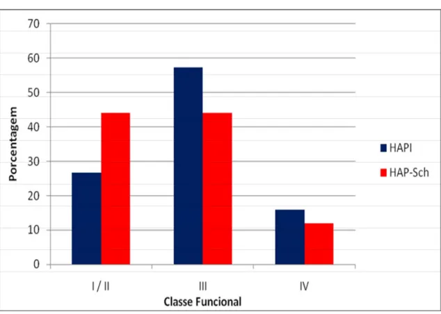 Figura 1 – Distribuição dos pacientes de acordo com a classe funcional  basal da NYHA  
