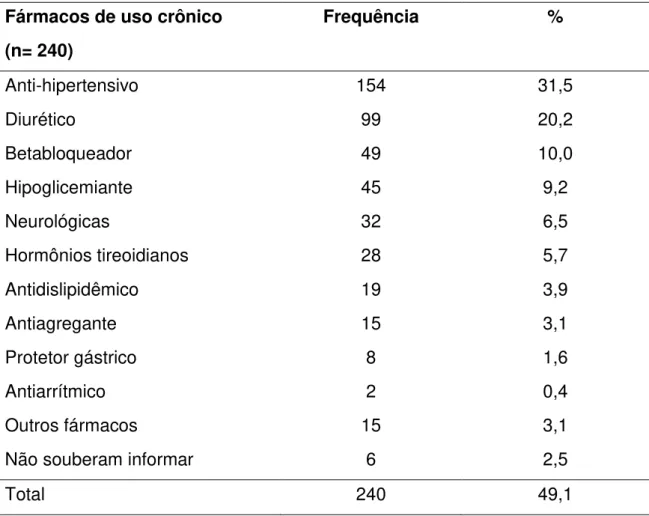 Tabela 5  –  Uso de fármacos habituais pela população do estudo. São Paulo - 2012. 
