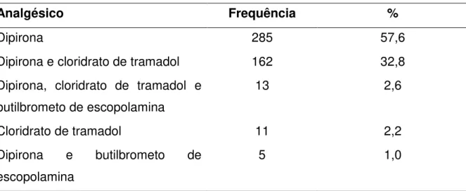 Tabela 9  –  Distribuição dos pacientes, conforme o grupo de analgésicos utilizados no  intraoperatório