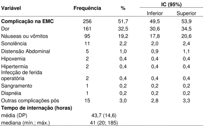 Tabela  13  -  Incidência  de  complicações  e  desconfortos  na  enfermaria  médico- médico-cirúrgica (EMC) e tempo de permanência hospitalar