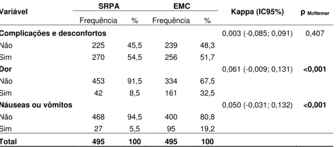 Tabela  15  -  Descrição  das  complicações  e  desconfortos  presentes  na  SRPA  e  na  enfermaria  médico-cirúrgica  (EMC),  resultado  dos  testes  de  associação  entre  os  momentos e resultado do coeficiente de concordância
