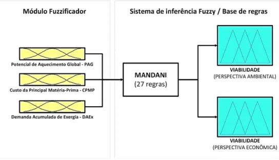 Figura 1 – Sistematização simplificada do controlador  Fuzzy utilizado (RIBEIRO, 2016)