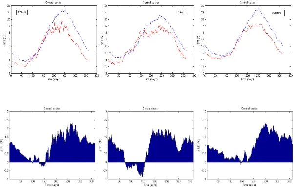 Figure 18 shows decadal boxplots of simulated SSH for the regions near each analyzed cape