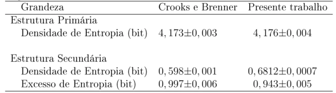 Tabela 2: Comparação entre as densidades de entropia calculadas por Crooks e Brenner (2004) e as calculadas aqui.