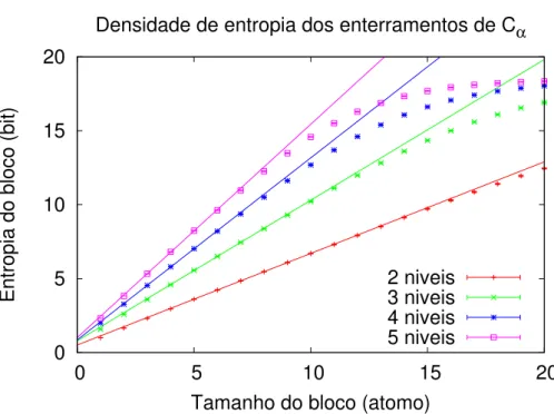 Figura 5: Densidade de entropia dos enterramentos atômicos de C α quando considerados várias distri- distri-buições de níveis de enterramentos