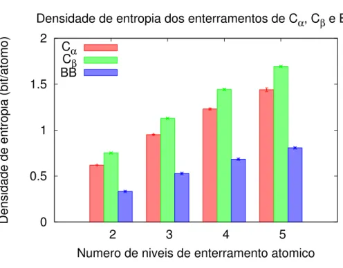 Figura 9: Densidades de entropia dos enterramentos atômicos de C α , C β e BB em função no número de níveis de enterramento atômico.