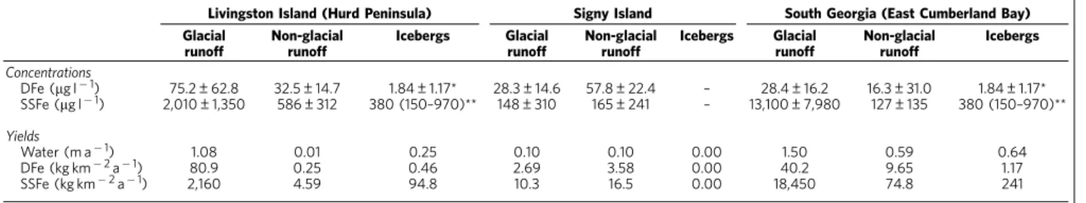 Table 1 | DFe and SSFe concentrations and annual yields for runoff and icebergs.