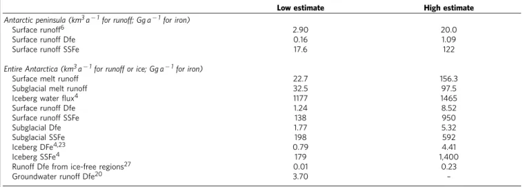 Table 2 | Regional estimates of water and iron export to Antarctic coastal waters.