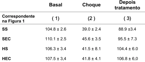 Tabela 4. Pressão arterial média, em mmHg (média + EPM), em animais  submetidos a choque hemorrágico por 60 minutos e distribuídos nos  diferentes grupos conforme o tratamento administrado apos o choque