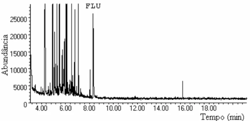 Figura 2.7. Cromatograma da FLU e CLO a 1000 ng mL -1  após derivatização com carbonato  de sódio e anidrido acético, modo SCAN
