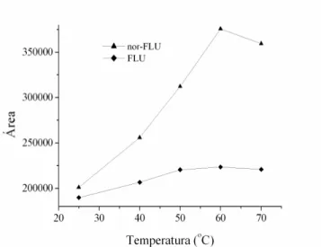Figura 1.31. Efeito da temperatura na dessorção da FLU e nor-FLU. 