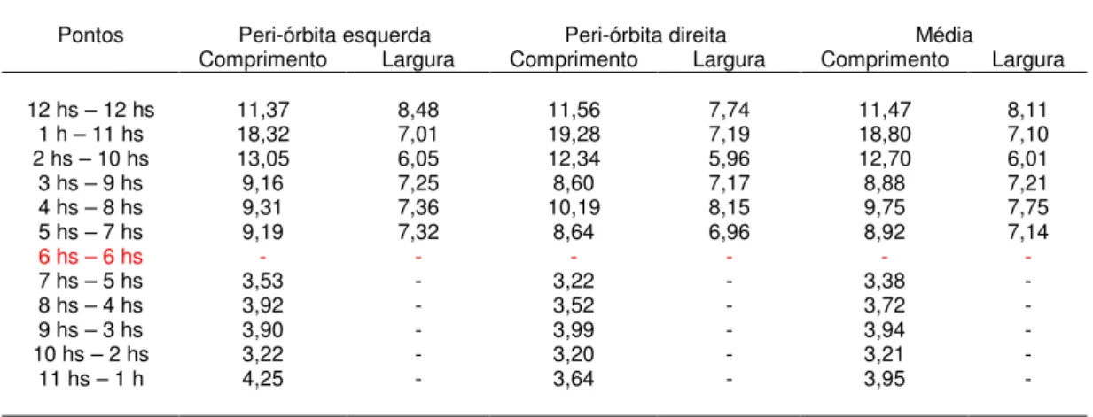 Tabela  5.1  –  Médias*  das  medidas  do  comprimento  e  da  largura  das  peri-órbitas  esquerda e  direita 