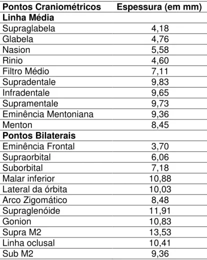 Tabela  4.2 –  Espessura  de tecidos moles faciais para indivíduos  leucodermas, do gênero feminino,  estado nutricional normal, proposta por Tedeschi-Oliveira (2008) 