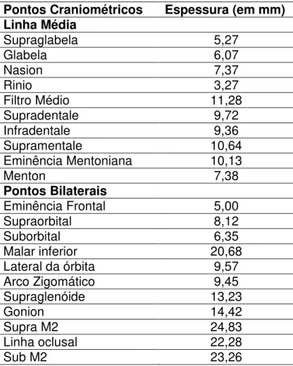 Tabela  4.3 –  Espessura  de tecidos moles faciais para indivíduos  leucodermas, do gênero feminino,  estado nutricional normal, proposta por Santos (2008) 