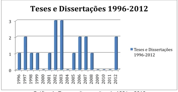 Gráfico 1: Teses e dissertações de 1996 a 2012 