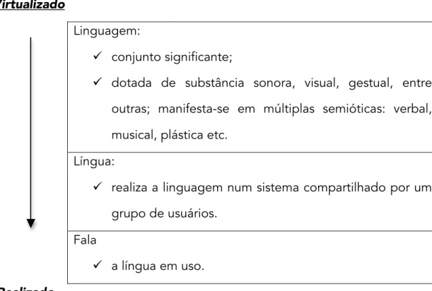 Tabela 2: Linguagem, língua e fala: do sistema virtualizado ao realizado 