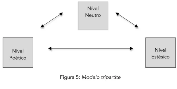 Figura 5: Modelo tripartite 