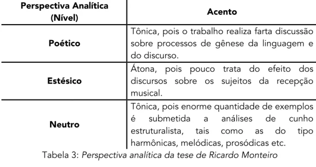 Tabela 3: Perspectiva analítica da tese de Ricardo Monteiro 
