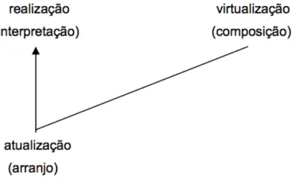 Figura 6: Modos de existência do objeto arranjo  Fonte: Coelho (2007, p. 74). 