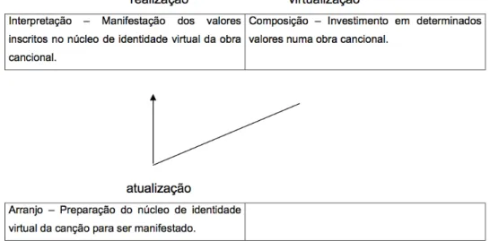 Figura 7: Composição, arranjo e interpretação  Fonte: Coelho (2007, p. 79). 