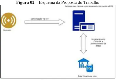 Figura 02 – Esquema da Proposta do Trabalho 