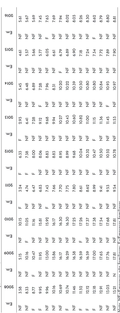 Tabela 3 Resultado DP 2 para as empresas familiares e não familiares antes de 2012 Em.2008Em.2009Em.2010Em.2011Em.2012Em.2013Em.2014Em.2015Em.2016
