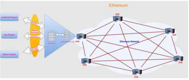 Figura 01 – Interação Web3.js e Ethereum 
