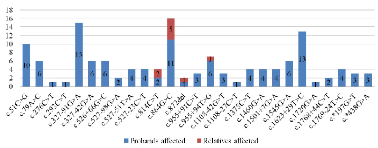 Figure 3.9: HNF1A sequence variants and affected subjects. Number of subjects affected by each HNF1A variant