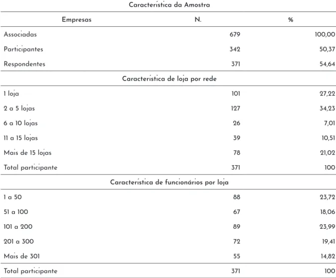 Tabela 1 Características da Amostra Característica da Amostra Empresas N. % Associadas 679 100,00 Participantes 342 50,37 Respondentes 371 54,64