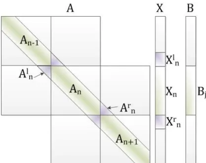Figura 5-7 Segmento da matriz de coeficientes de iteração representada como matriz de  tridiagonal de blocos