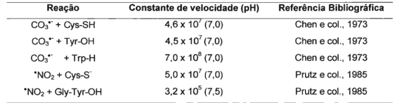 Tabela 1: Constantes de velocidade dos radicais C0 3 °- e °N02 com possíveis aminoácidos alvo na albumina