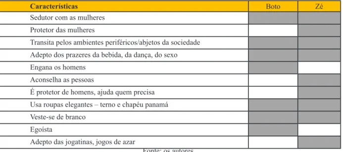 Tabela 1 – Comparações visuais e comportamentais entre os tricksters brasileiros