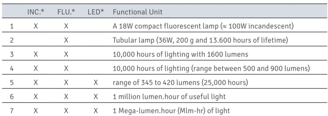 Table 2.Product systems and functional units INC.* FLU.* LED* Functional Unit
