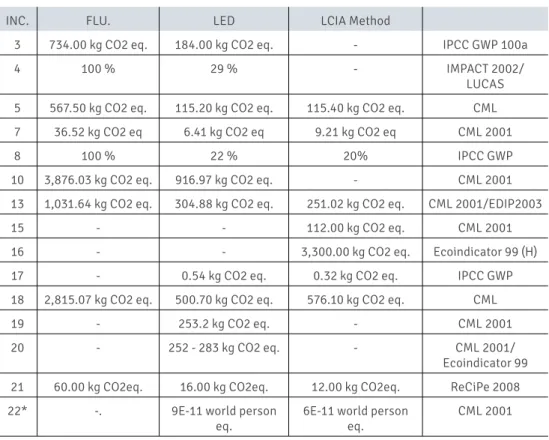 Table 3.LCIA results for Climate Change (midpoint level)