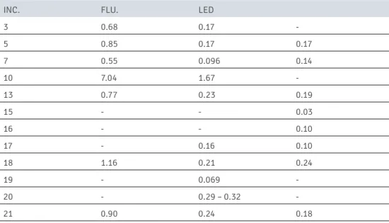 Table 4.Results for climate change (in kg CO2 eq.), equalized to 15,000 lumens.hour