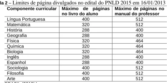 Tabela 2 –  Limites de página divulgados no edital do PNLD 2015 em 16/01/2013 