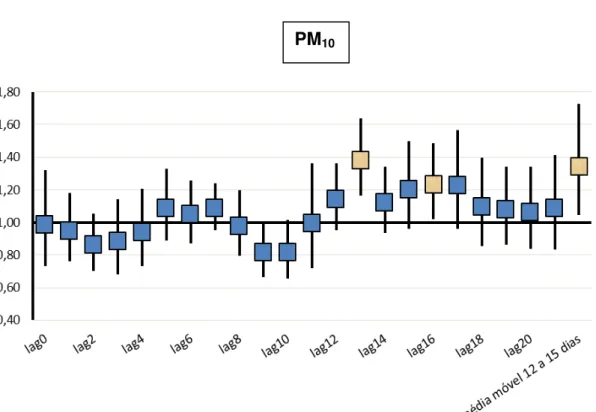 Figura 2: Risco relativo da atividade do Lúpus Eritematoso Sistêmico Juvenil  (SLEDAI-2K&gt;8) associado com a variação interquartil do material particulado  (PM 10 ) nos 21 dias após a exposição 