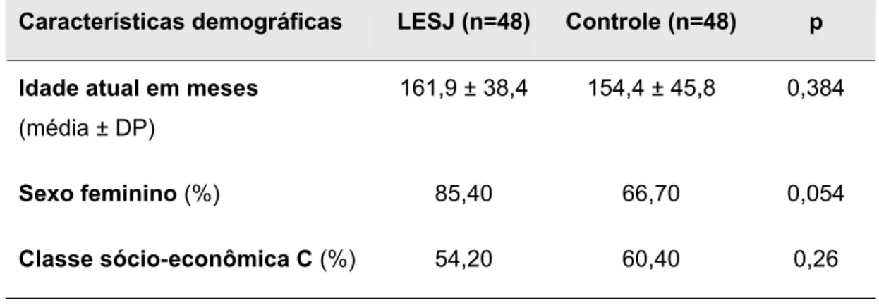 Tabela 1 -  Características demográficas dos pacientes com lúpus eritematoso  sistêmico juvenil (LESJ) e grupo controle submetidos à avaliação orofacial 