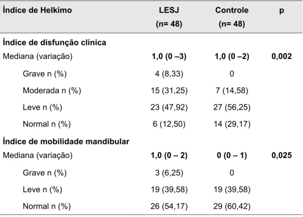 Tabela 4 -  Características do índice de Helkimo nos pacientes com lúpus  eritematoso sistêmico juvenil (LESJ) e grupo controle 