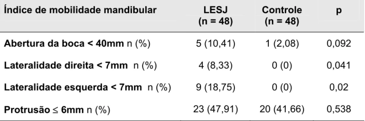 Tabela 6 - Distribuição da amplitude inadequada do índice de mobilidade  mandibular de Helkimo nos pacientes com lúpus eritematoso sistêmico  juvenil (LESJ) e grupo controle 