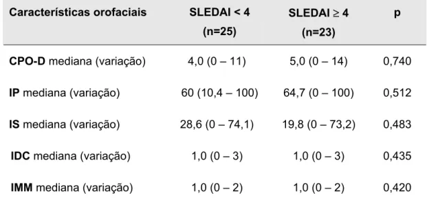 Tabela  7 - Características orofaciais dos pacientes com lúpus eritematoso  sistêmico juvenil (LESJ) de acordo com a atividade da doença 