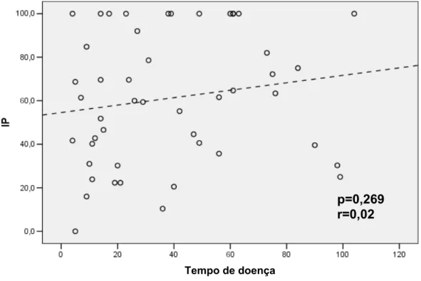 Figura 2 - Correlação entre tempo de doença e índice de placa nos pacientes  com lúpus eritematoso sistêmico juvenil (LESJ) 